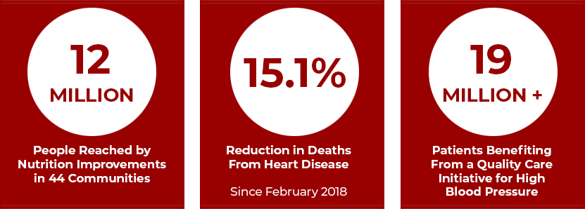 12 million people reached by nutrition improvements in 44 communities; 15.1% reduction in deaths from heart disease since February 2018; 19 million patients benefiting from a quality care initiative for high blood pressure.