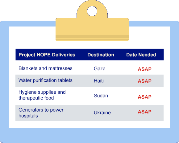 A chart listing supplies and destinations where Project HOPE is making deliveries: Mattresses and blankets to Gaza; Water purification tablets to Haiti; Hygiene supplies and therapeutic food to Sudan; Generators to power hospitals to Ukraine.